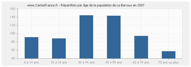 Répartition par âge de la population de Le Barroux en 2007